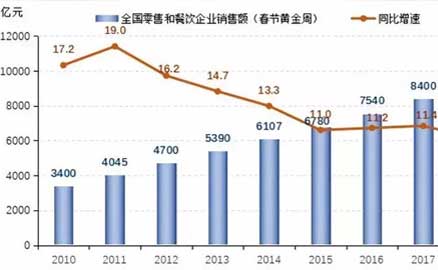 2019年春節(jié)消費(fèi)賬單:零售和餐飲企業(yè)銷售額首破萬億